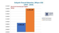 Eskişehir’in ihracatı yüzde 5,3 arttı