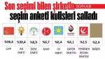 Sonar’ın son seçim anketi kulisleri salladı!..