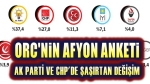 ORC Afyonkarahisar seçim anketi: AK Parti düşüyor, CHP yükseliyor!..